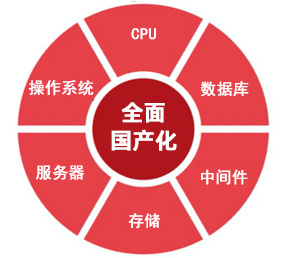 郵件系統(tǒng)-信創(chuàng)適配、全面國產(chǎn)化